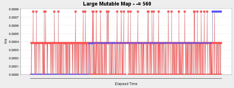 Large Mutable Map - -= 560